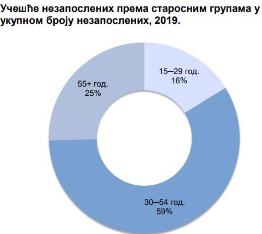 У аранђеловачкој општини највише незапослених (59 одсто) има између 30 и 54 године